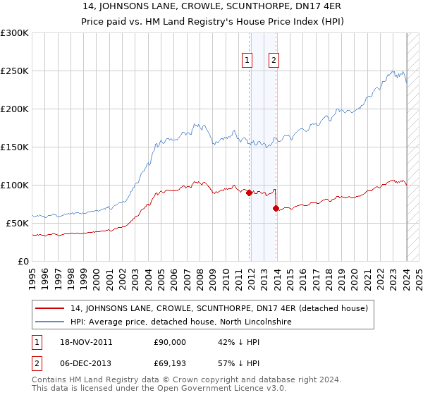 14, JOHNSONS LANE, CROWLE, SCUNTHORPE, DN17 4ER: Price paid vs HM Land Registry's House Price Index