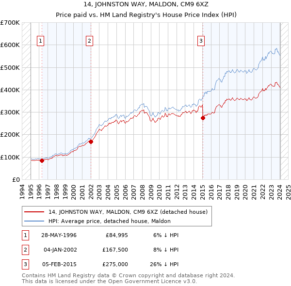 14, JOHNSTON WAY, MALDON, CM9 6XZ: Price paid vs HM Land Registry's House Price Index