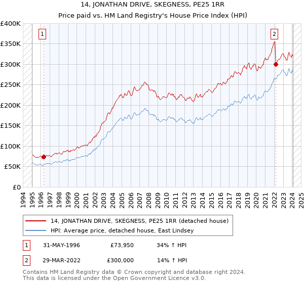 14, JONATHAN DRIVE, SKEGNESS, PE25 1RR: Price paid vs HM Land Registry's House Price Index