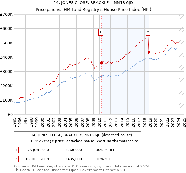 14, JONES CLOSE, BRACKLEY, NN13 6JD: Price paid vs HM Land Registry's House Price Index