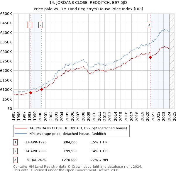 14, JORDANS CLOSE, REDDITCH, B97 5JD: Price paid vs HM Land Registry's House Price Index