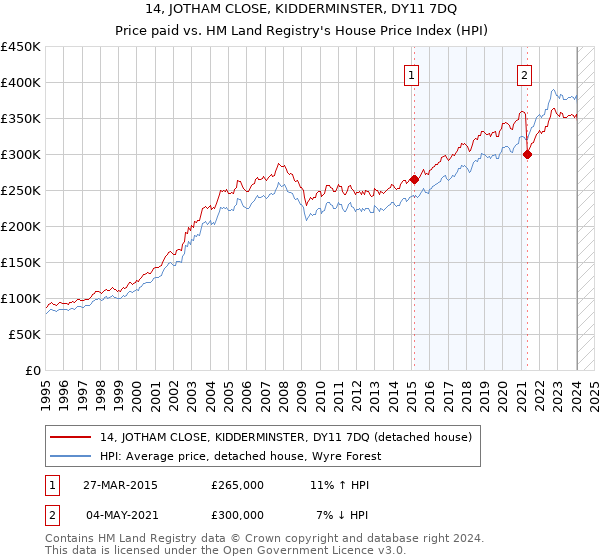 14, JOTHAM CLOSE, KIDDERMINSTER, DY11 7DQ: Price paid vs HM Land Registry's House Price Index