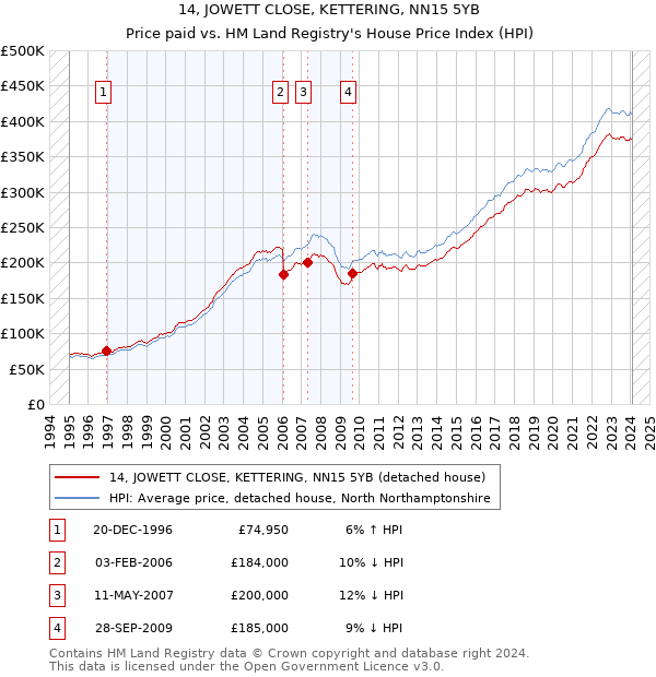 14, JOWETT CLOSE, KETTERING, NN15 5YB: Price paid vs HM Land Registry's House Price Index