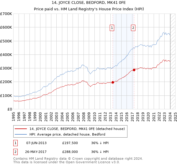 14, JOYCE CLOSE, BEDFORD, MK41 0FE: Price paid vs HM Land Registry's House Price Index