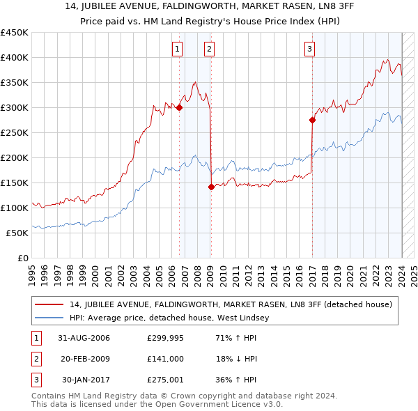 14, JUBILEE AVENUE, FALDINGWORTH, MARKET RASEN, LN8 3FF: Price paid vs HM Land Registry's House Price Index