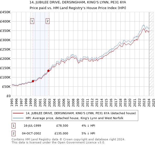 14, JUBILEE DRIVE, DERSINGHAM, KING'S LYNN, PE31 6YA: Price paid vs HM Land Registry's House Price Index