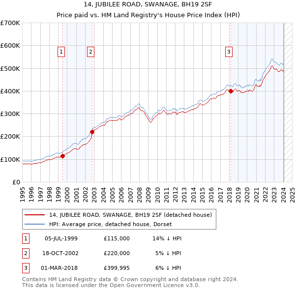 14, JUBILEE ROAD, SWANAGE, BH19 2SF: Price paid vs HM Land Registry's House Price Index
