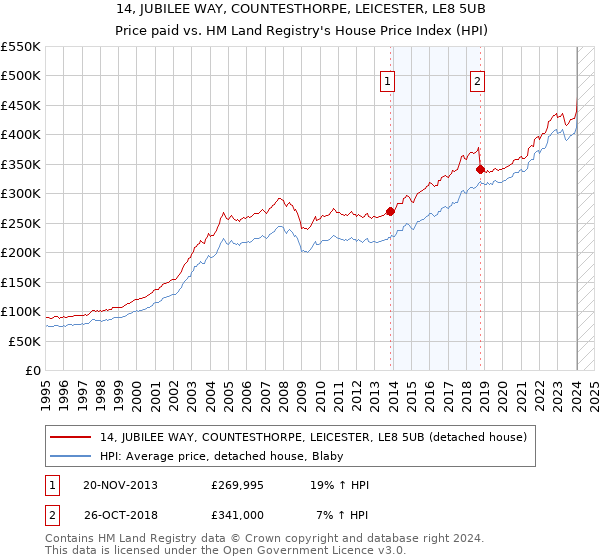 14, JUBILEE WAY, COUNTESTHORPE, LEICESTER, LE8 5UB: Price paid vs HM Land Registry's House Price Index