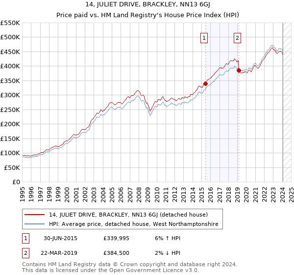 14, JULIET DRIVE, BRACKLEY, NN13 6GJ: Price paid vs HM Land Registry's House Price Index