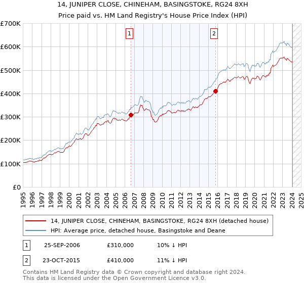 14, JUNIPER CLOSE, CHINEHAM, BASINGSTOKE, RG24 8XH: Price paid vs HM Land Registry's House Price Index