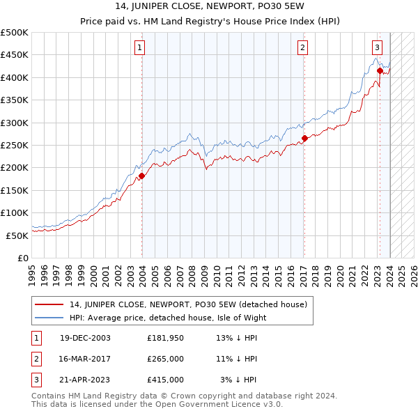 14, JUNIPER CLOSE, NEWPORT, PO30 5EW: Price paid vs HM Land Registry's House Price Index