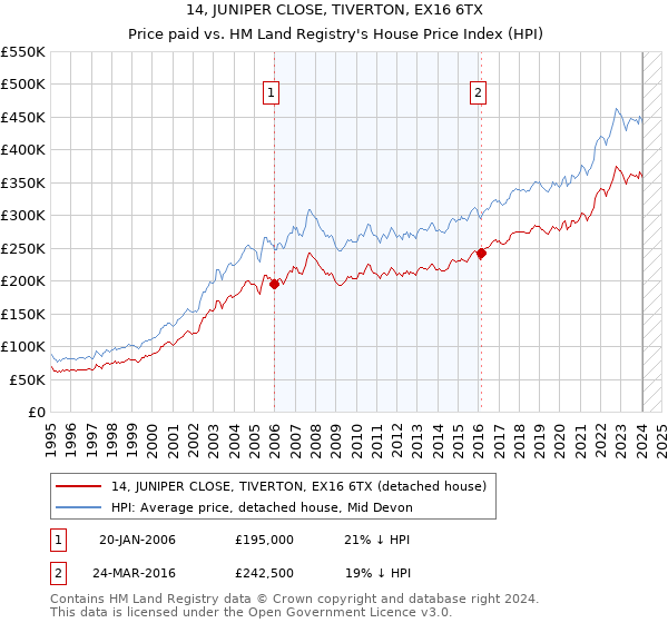 14, JUNIPER CLOSE, TIVERTON, EX16 6TX: Price paid vs HM Land Registry's House Price Index