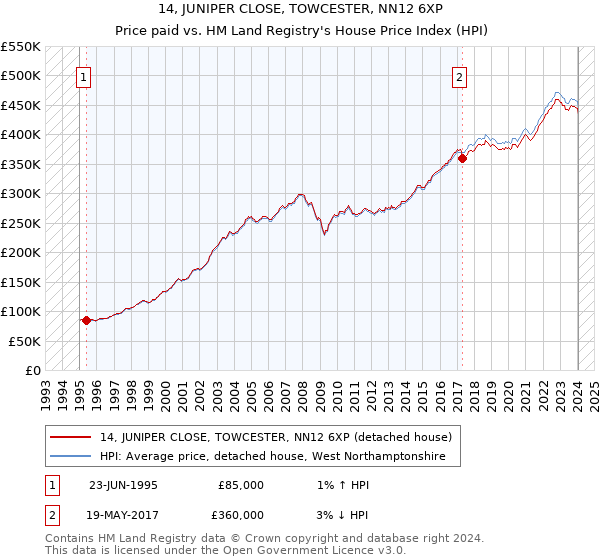 14, JUNIPER CLOSE, TOWCESTER, NN12 6XP: Price paid vs HM Land Registry's House Price Index
