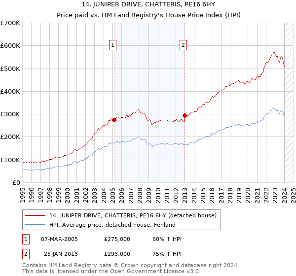 14, JUNIPER DRIVE, CHATTERIS, PE16 6HY: Price paid vs HM Land Registry's House Price Index