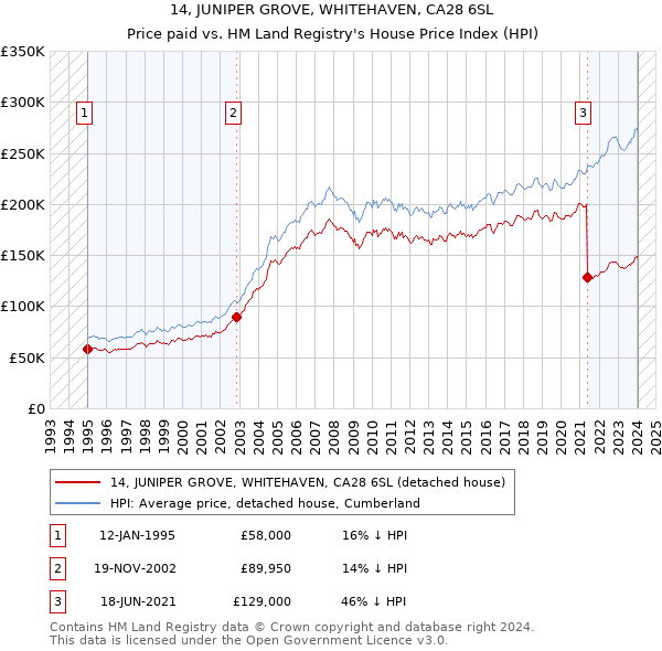 14, JUNIPER GROVE, WHITEHAVEN, CA28 6SL: Price paid vs HM Land Registry's House Price Index