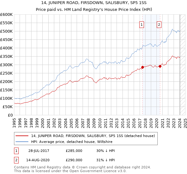 14, JUNIPER ROAD, FIRSDOWN, SALISBURY, SP5 1SS: Price paid vs HM Land Registry's House Price Index