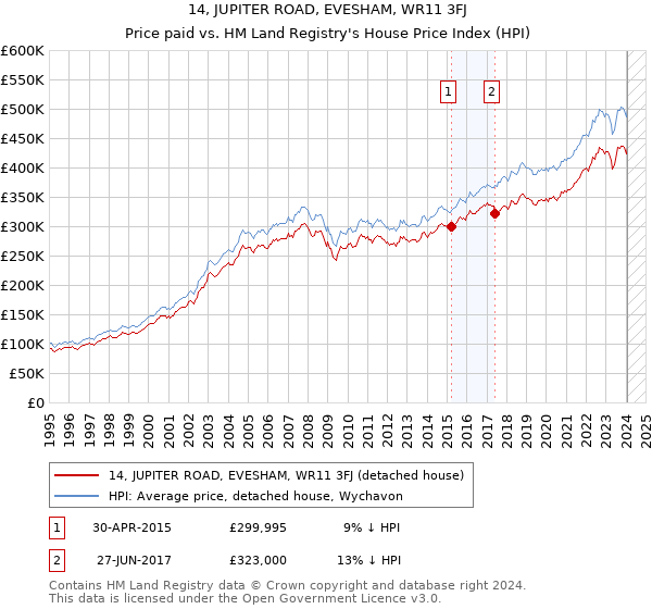 14, JUPITER ROAD, EVESHAM, WR11 3FJ: Price paid vs HM Land Registry's House Price Index