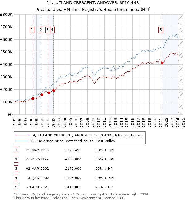 14, JUTLAND CRESCENT, ANDOVER, SP10 4NB: Price paid vs HM Land Registry's House Price Index