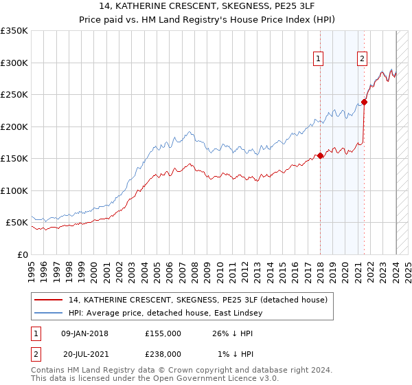 14, KATHERINE CRESCENT, SKEGNESS, PE25 3LF: Price paid vs HM Land Registry's House Price Index