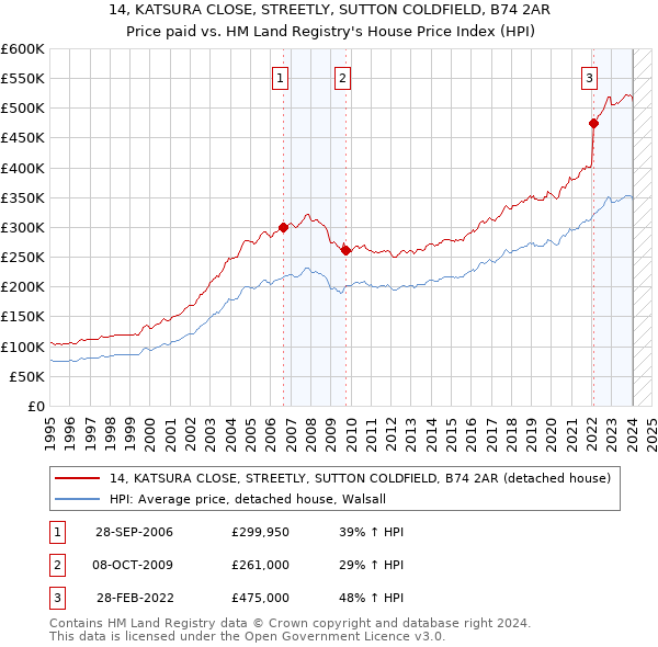 14, KATSURA CLOSE, STREETLY, SUTTON COLDFIELD, B74 2AR: Price paid vs HM Land Registry's House Price Index