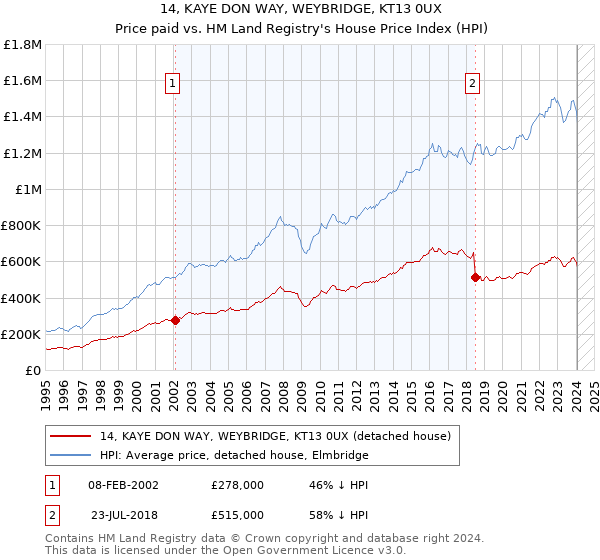 14, KAYE DON WAY, WEYBRIDGE, KT13 0UX: Price paid vs HM Land Registry's House Price Index