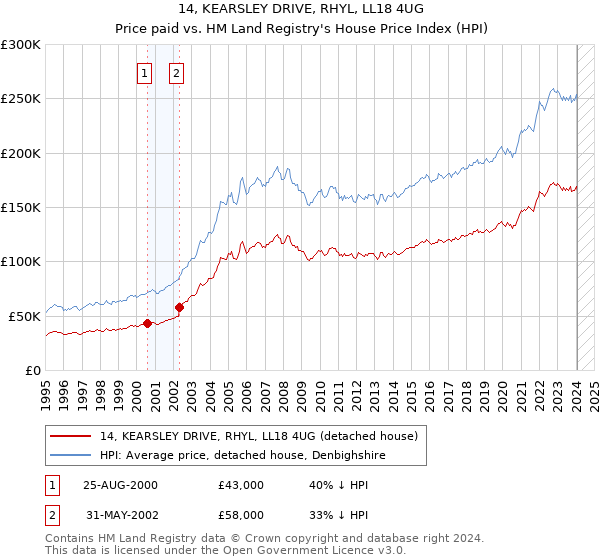 14, KEARSLEY DRIVE, RHYL, LL18 4UG: Price paid vs HM Land Registry's House Price Index