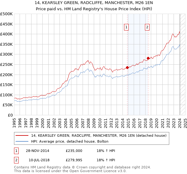 14, KEARSLEY GREEN, RADCLIFFE, MANCHESTER, M26 1EN: Price paid vs HM Land Registry's House Price Index