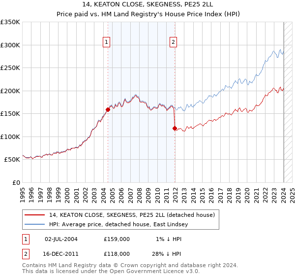 14, KEATON CLOSE, SKEGNESS, PE25 2LL: Price paid vs HM Land Registry's House Price Index