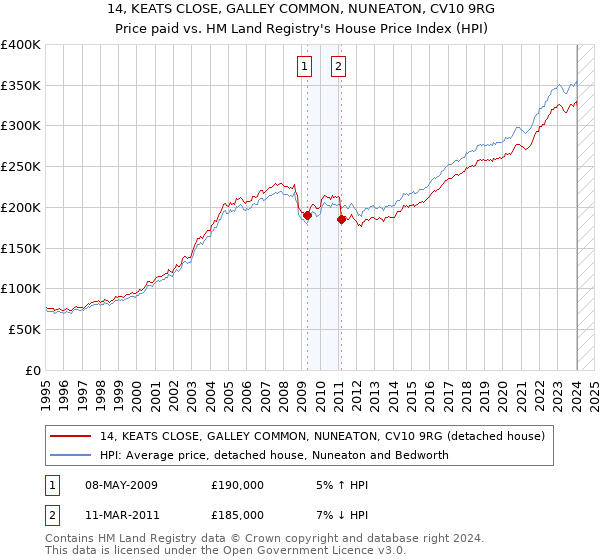 14, KEATS CLOSE, GALLEY COMMON, NUNEATON, CV10 9RG: Price paid vs HM Land Registry's House Price Index
