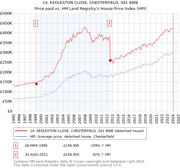14, KEDLESTON CLOSE, CHESTERFIELD, S41 8WB: Price paid vs HM Land Registry's House Price Index