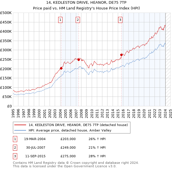 14, KEDLESTON DRIVE, HEANOR, DE75 7TP: Price paid vs HM Land Registry's House Price Index