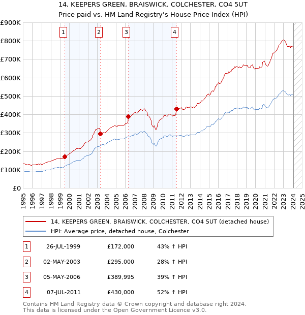 14, KEEPERS GREEN, BRAISWICK, COLCHESTER, CO4 5UT: Price paid vs HM Land Registry's House Price Index