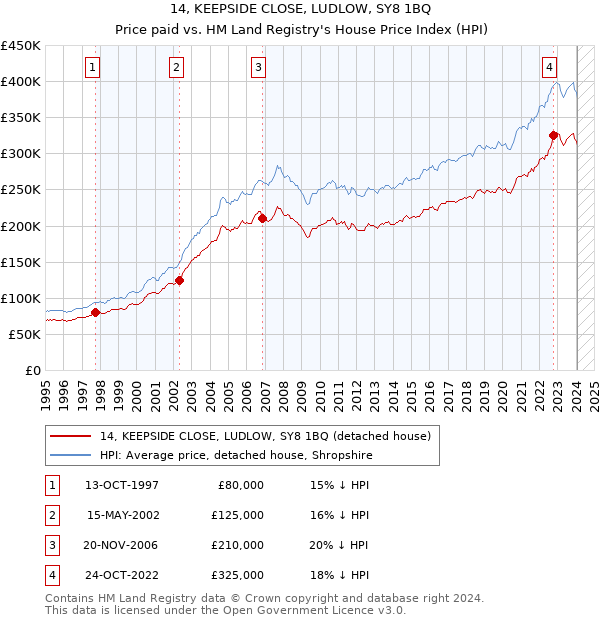 14, KEEPSIDE CLOSE, LUDLOW, SY8 1BQ: Price paid vs HM Land Registry's House Price Index