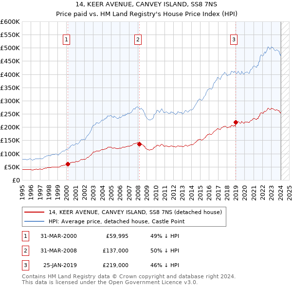 14, KEER AVENUE, CANVEY ISLAND, SS8 7NS: Price paid vs HM Land Registry's House Price Index