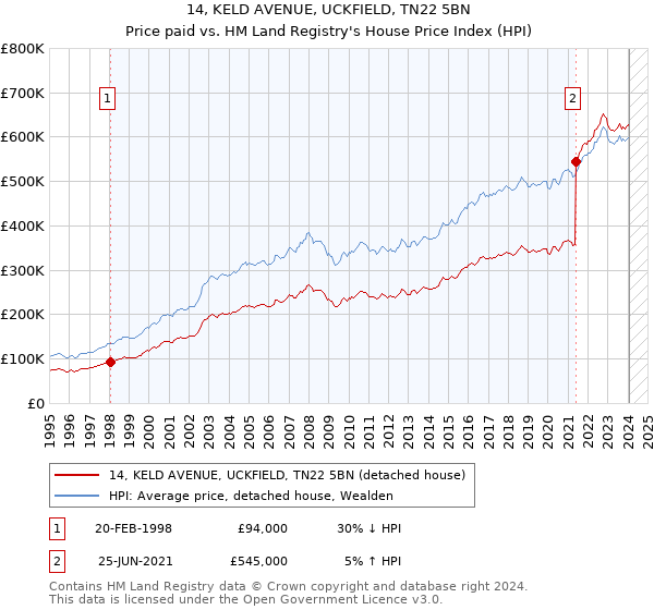 14, KELD AVENUE, UCKFIELD, TN22 5BN: Price paid vs HM Land Registry's House Price Index