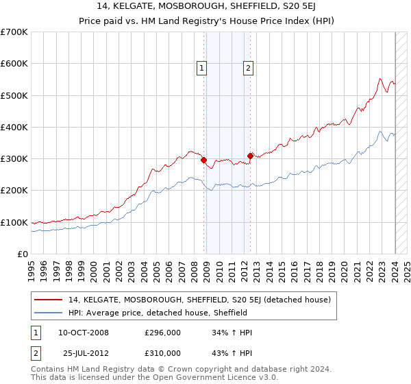 14, KELGATE, MOSBOROUGH, SHEFFIELD, S20 5EJ: Price paid vs HM Land Registry's House Price Index