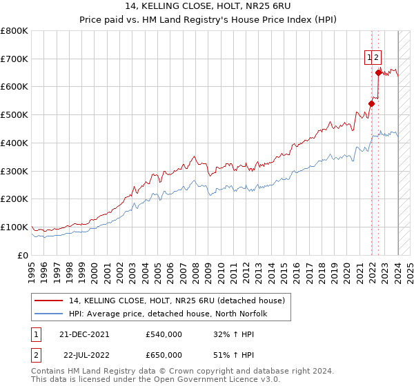14, KELLING CLOSE, HOLT, NR25 6RU: Price paid vs HM Land Registry's House Price Index