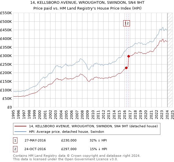 14, KELLSBORO AVENUE, WROUGHTON, SWINDON, SN4 9HT: Price paid vs HM Land Registry's House Price Index