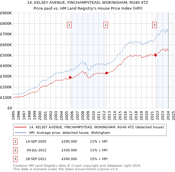 14, KELSEY AVENUE, FINCHAMPSTEAD, WOKINGHAM, RG40 4TZ: Price paid vs HM Land Registry's House Price Index