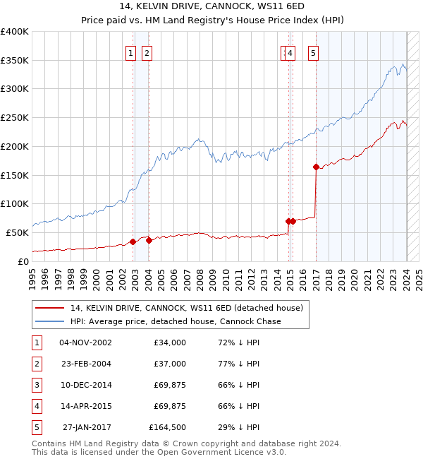 14, KELVIN DRIVE, CANNOCK, WS11 6ED: Price paid vs HM Land Registry's House Price Index