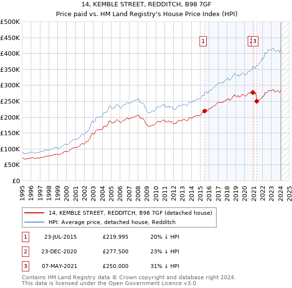 14, KEMBLE STREET, REDDITCH, B98 7GF: Price paid vs HM Land Registry's House Price Index