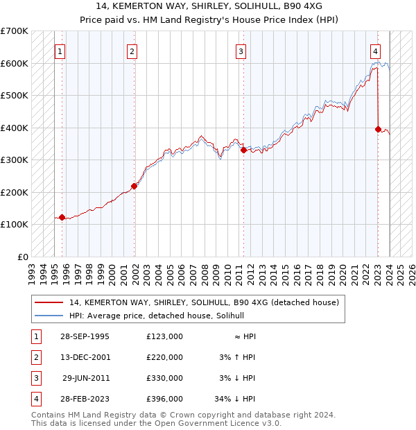 14, KEMERTON WAY, SHIRLEY, SOLIHULL, B90 4XG: Price paid vs HM Land Registry's House Price Index