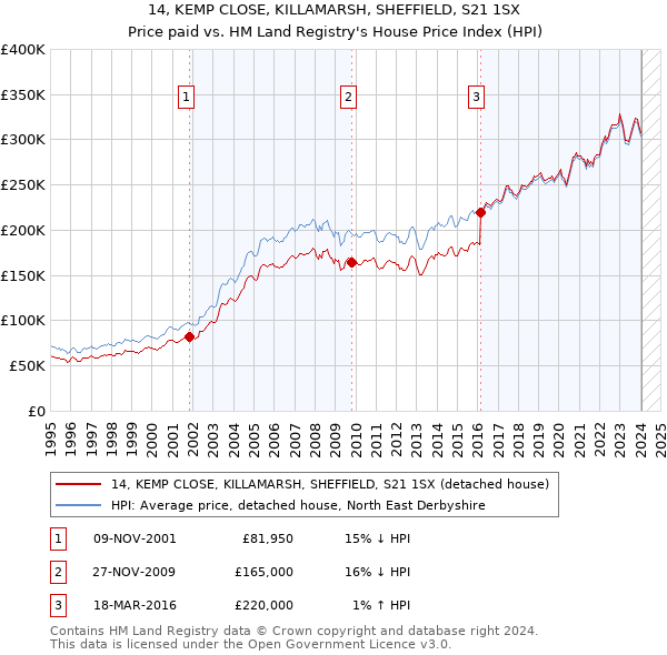 14, KEMP CLOSE, KILLAMARSH, SHEFFIELD, S21 1SX: Price paid vs HM Land Registry's House Price Index