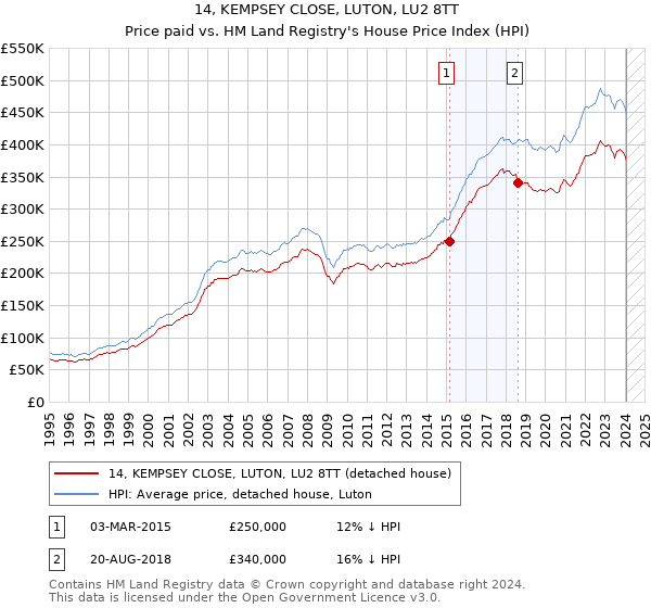 14, KEMPSEY CLOSE, LUTON, LU2 8TT: Price paid vs HM Land Registry's House Price Index