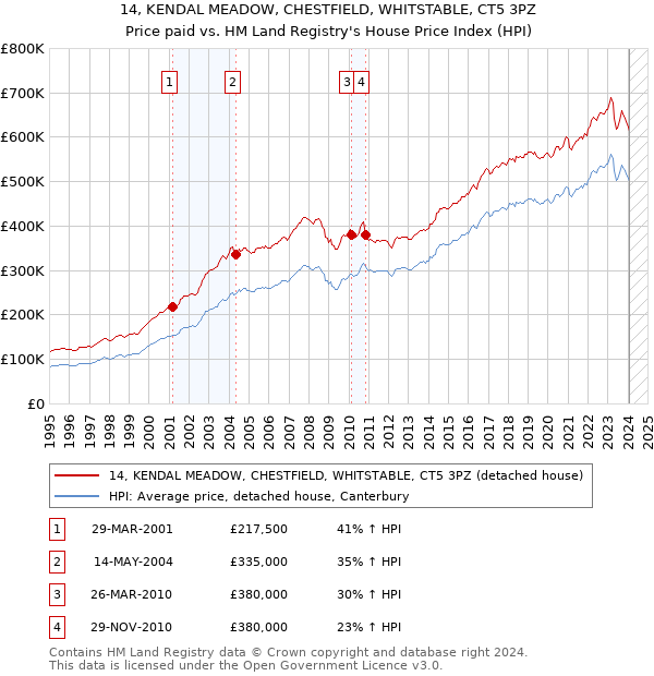 14, KENDAL MEADOW, CHESTFIELD, WHITSTABLE, CT5 3PZ: Price paid vs HM Land Registry's House Price Index