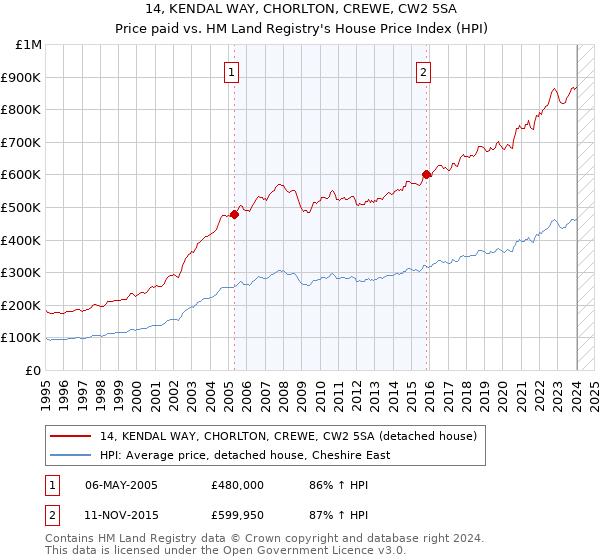 14, KENDAL WAY, CHORLTON, CREWE, CW2 5SA: Price paid vs HM Land Registry's House Price Index