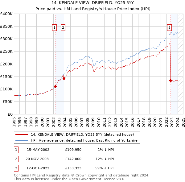 14, KENDALE VIEW, DRIFFIELD, YO25 5YY: Price paid vs HM Land Registry's House Price Index
