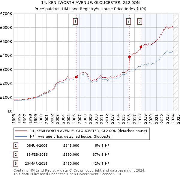 14, KENILWORTH AVENUE, GLOUCESTER, GL2 0QN: Price paid vs HM Land Registry's House Price Index