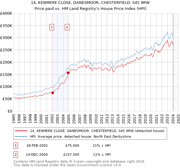 14, KENMERE CLOSE, DANESMOOR, CHESTERFIELD, S45 9RW: Price paid vs HM Land Registry's House Price Index