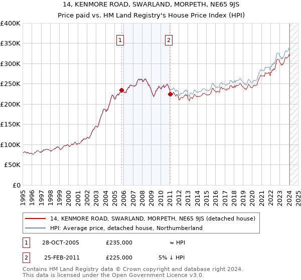 14, KENMORE ROAD, SWARLAND, MORPETH, NE65 9JS: Price paid vs HM Land Registry's House Price Index